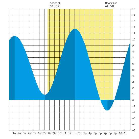 Two Arm Bay tide chart for Saturday, March 27, 2021