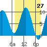 Two Arm Bay tide chart for Saturday, March 27, 2021