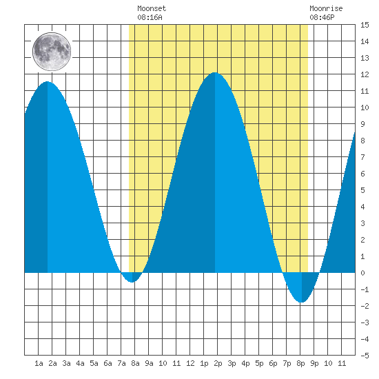 Two Arm Bay tide chart for Sunday, March 28, 2021