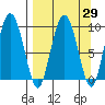 Two Arm Bay tide chart for Monday, March 29, 2021