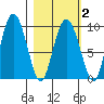 Two Arm Bay tide chart for Tuesday, March 2, 2021