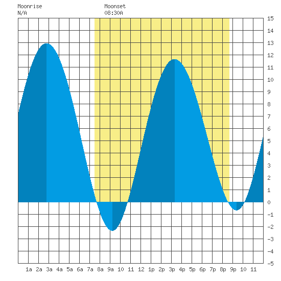 Two Arm Bay tide chart for Tuesday, March 30, 2021
