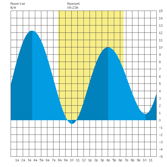 Two Arm Bay tide chart for Wednesday, March 3, 2021