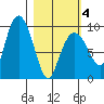 Two Arm Bay tide chart for Thursday, March 4, 2021