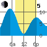 Two Arm Bay tide chart for Friday, March 5, 2021