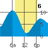 Two Arm Bay tide chart for Saturday, March 6, 2021