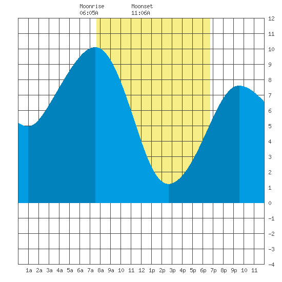 Two Arm Bay tide chart for Sunday, March 7, 2021
