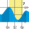 Two Arm Bay tide chart for Sunday, March 7, 2021