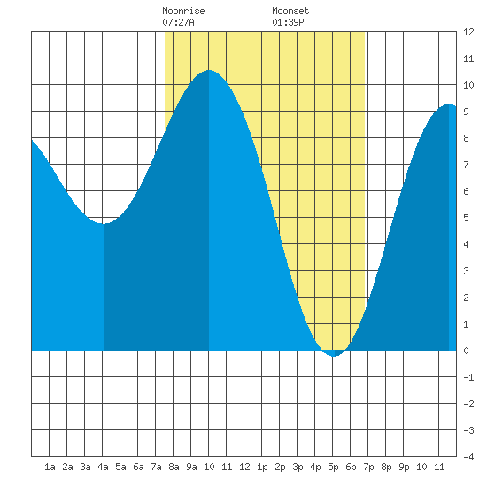 Two Arm Bay tide chart for Tuesday, March 9, 2021