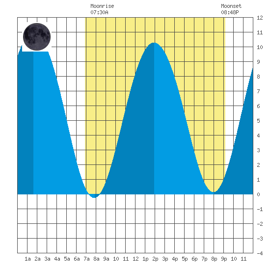 Two Arm Bay tide chart for Sunday, April 11, 2021