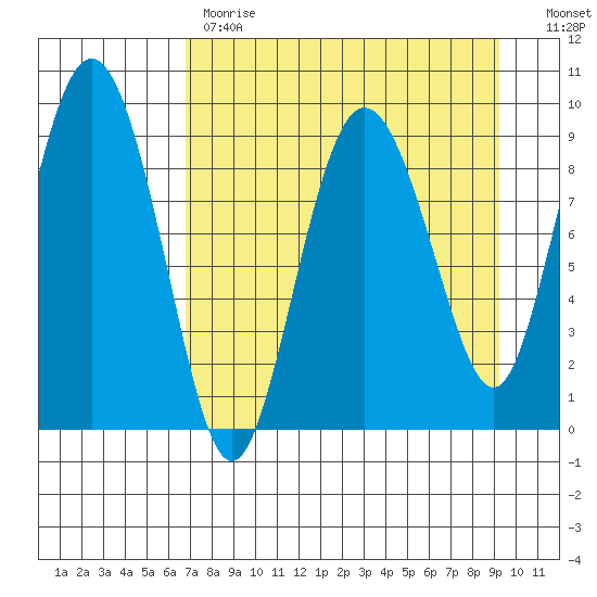 Two Arm Bay tide chart for Tuesday, April 13, 2021