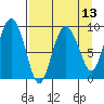 Two Arm Bay tide chart for Tuesday, April 13, 2021