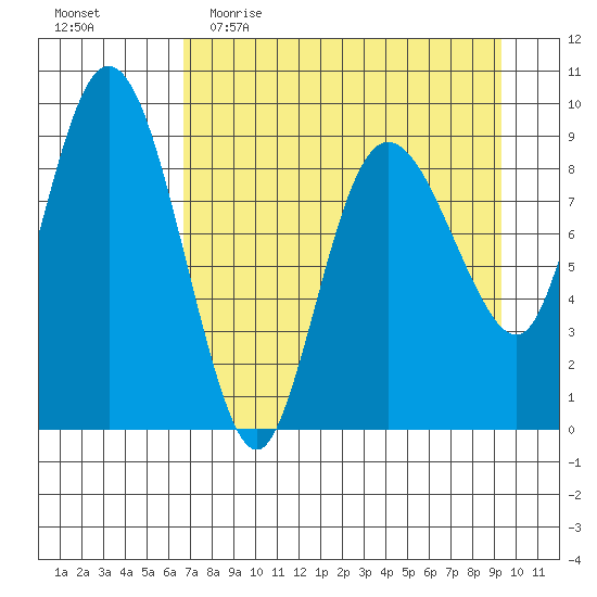 Two Arm Bay tide chart for Thursday, April 15, 2021