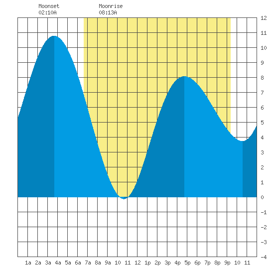 Two Arm Bay tide chart for Friday, April 16, 2021