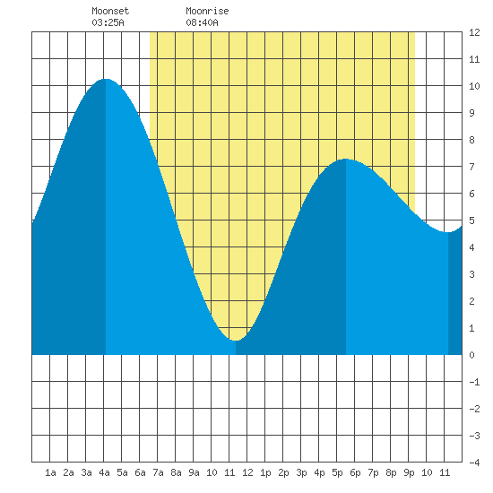 Two Arm Bay tide chart for Saturday, April 17, 2021