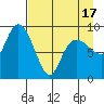 Two Arm Bay tide chart for Saturday, April 17, 2021