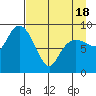 Two Arm Bay tide chart for Sunday, April 18, 2021