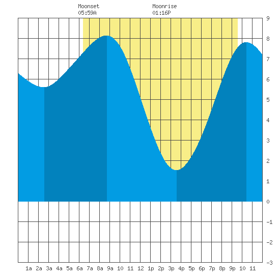 Two Arm Bay tide chart for Wednesday, April 21, 2021