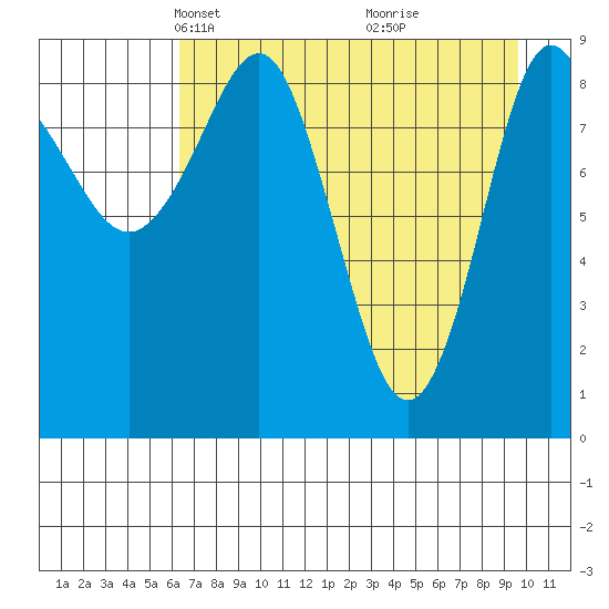 Two Arm Bay tide chart for Thursday, April 22, 2021