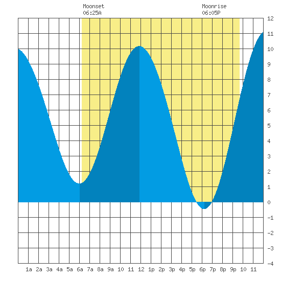 Two Arm Bay tide chart for Saturday, April 24, 2021