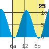 Two Arm Bay tide chart for Sunday, April 25, 2021