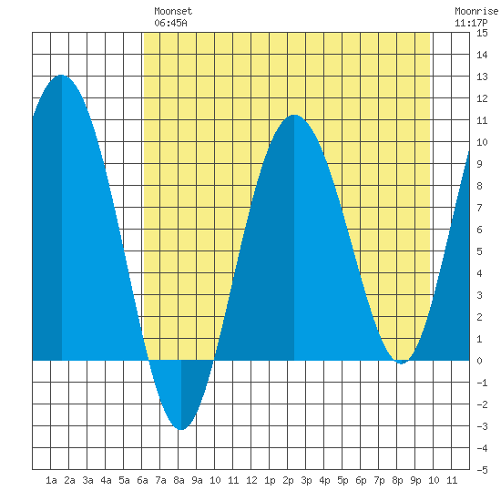 Two Arm Bay tide chart for Tuesday, April 27, 2021
