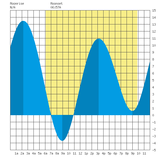 Two Arm Bay tide chart for Wednesday, April 28, 2021