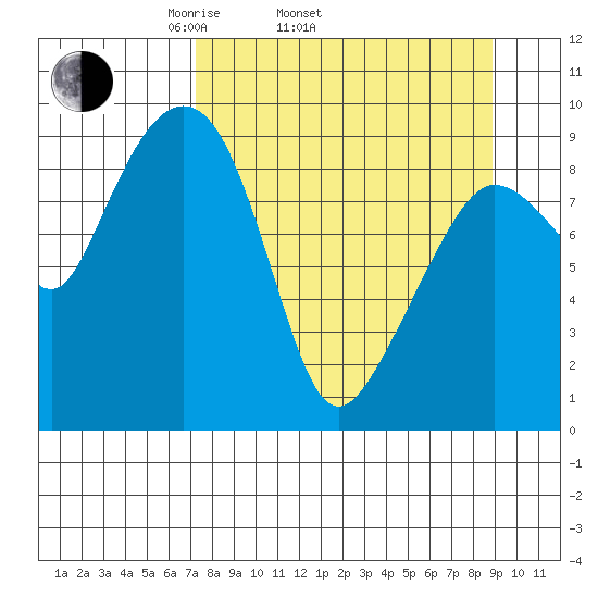 Two Arm Bay tide chart for Sunday, April 4, 2021