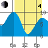 Two Arm Bay tide chart for Sunday, April 4, 2021