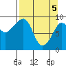Two Arm Bay tide chart for Monday, April 5, 2021