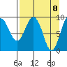 Two Arm Bay tide chart for Thursday, April 8, 2021