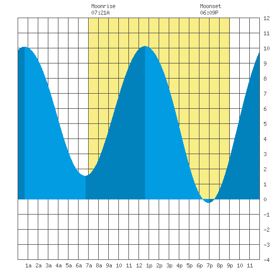Two Arm Bay tide chart for Friday, April 9, 2021