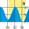 Two Arm Bay tide chart for Friday, April 9, 2021