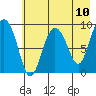 Two Arm Bay tide chart for Monday, May 10, 2021