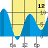 Two Arm Bay tide chart for Wednesday, May 12, 2021