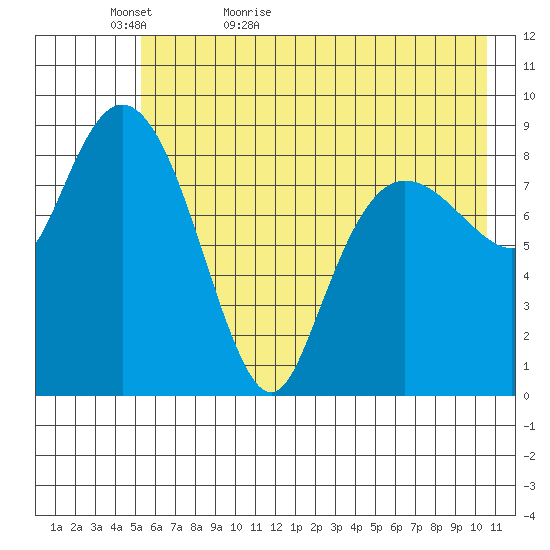 Two Arm Bay tide chart for Monday, May 17, 2021