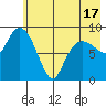Two Arm Bay tide chart for Monday, May 17, 2021