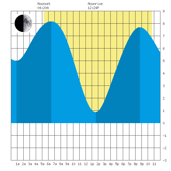 Two Arm Bay tide chart for Wednesday, May 19, 2021