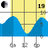 Two Arm Bay tide chart for Wednesday, May 19, 2021