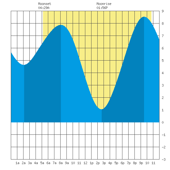Two Arm Bay tide chart for Thursday, May 20, 2021