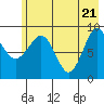 Two Arm Bay tide chart for Friday, May 21, 2021