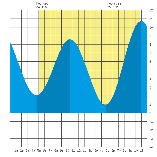 Two Arm Bay tide chart for Saturday, May 22, 2021