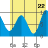Two Arm Bay tide chart for Saturday, May 22, 2021