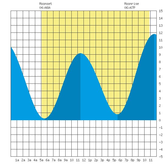 Two Arm Bay tide chart for Sunday, May 23, 2021