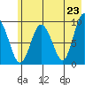 Two Arm Bay tide chart for Sunday, May 23, 2021