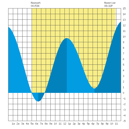 Two Arm Bay tide chart for Monday, May 24, 2021