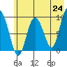 Two Arm Bay tide chart for Monday, May 24, 2021