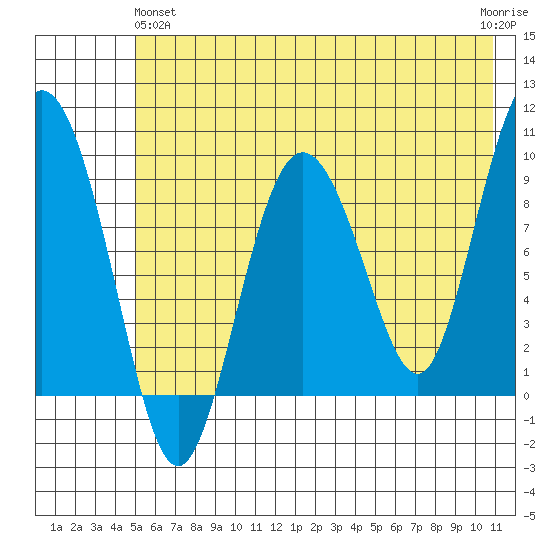 Two Arm Bay tide chart for Tuesday, May 25, 2021