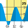 Two Arm Bay tide chart for Tuesday, May 25, 2021