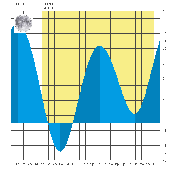 Two Arm Bay tide chart for Wednesday, May 26, 2021